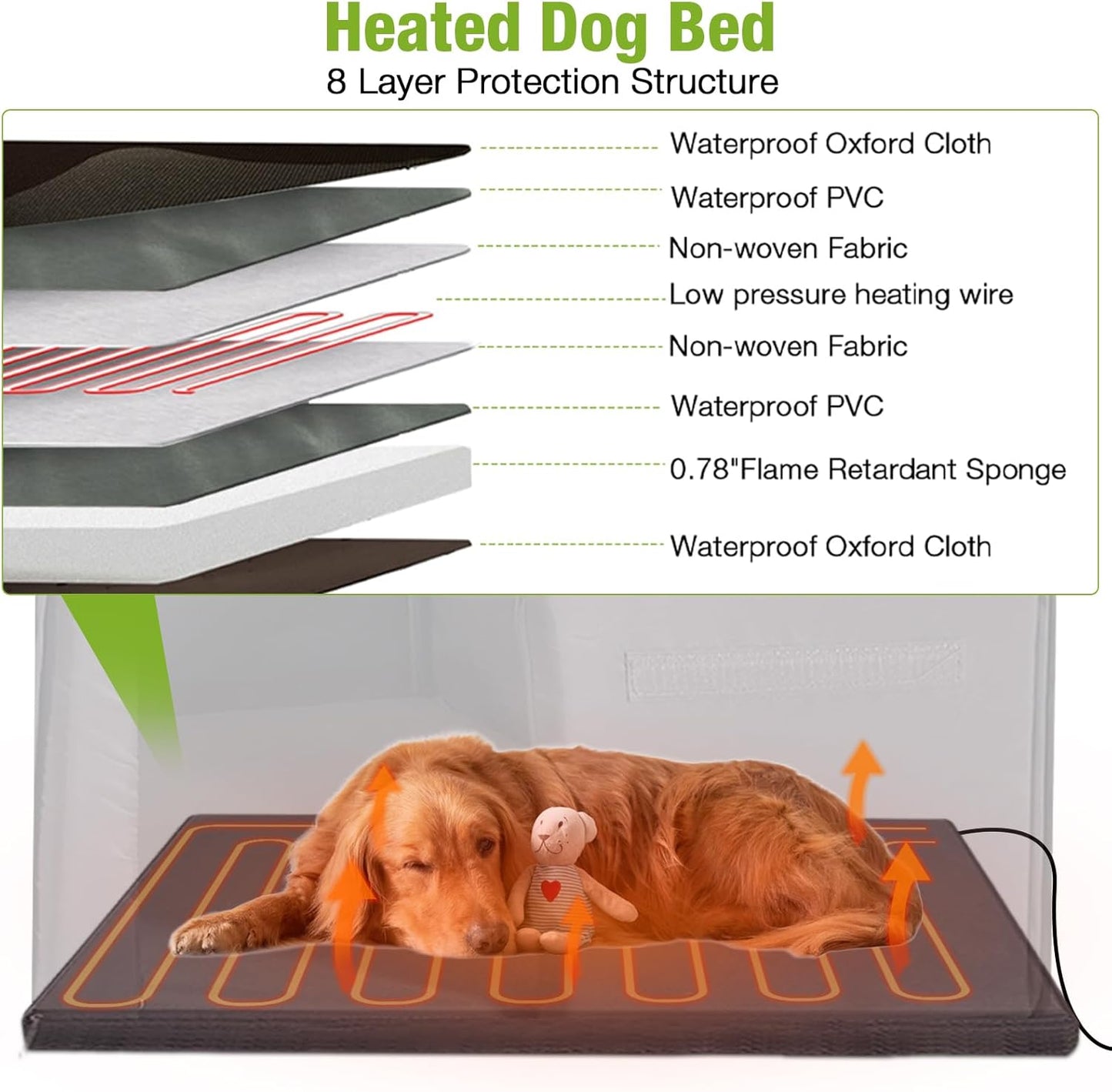 Exploded diagram of the heated liner's 8 layers including waterproof oxford cloth, PVC, and heating wire
